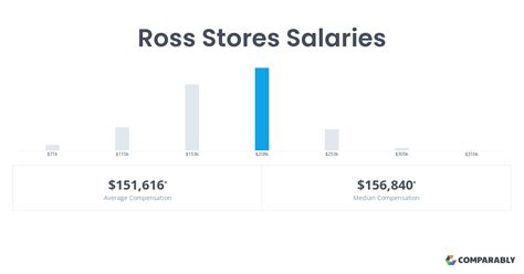 The average Ross Stores salary ranges from approximately $30,476 per year for a Fitting Room Attendant to $340,323 per year for a Vice President. The average Ross Stores hourly pay ranges from approximately $15 per hour for a Fitting Room Attendant to $84 per hour for an IP Project Manager .